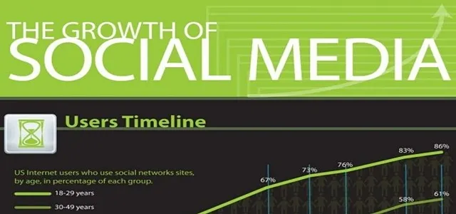 Η ανάπτυξη των Social Media για το 2011 [infographic]