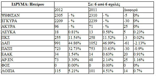 Φοιτητικές Εκλογές 2012 | ΤΕΙ Μακεδονίας κ' Ηπείρου