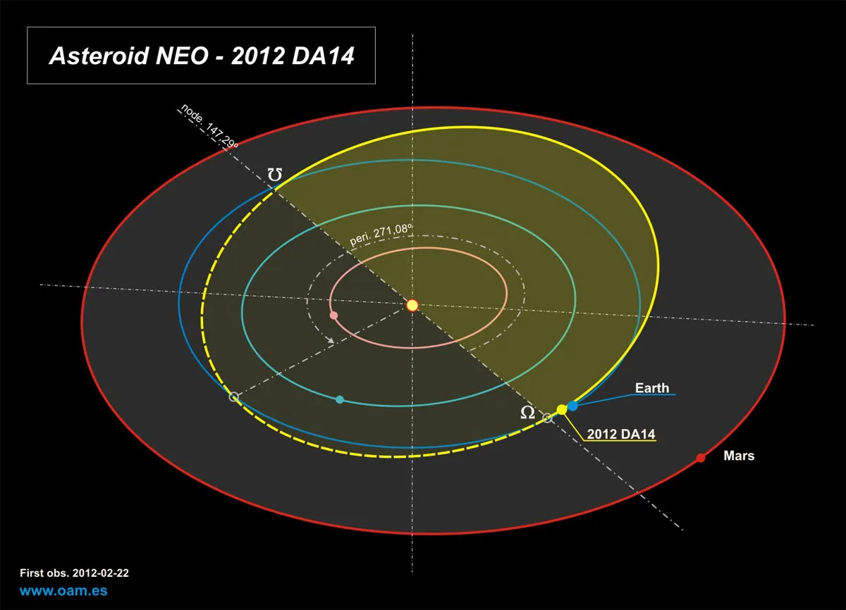 Σήμερα περνάει από τη Γη ο αστεροειδής 2012 DA14