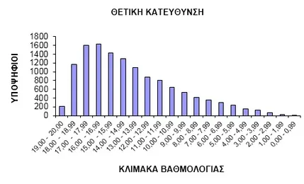 Πανελλήνιες 2013 | Πίνακες με στατιστικά των φετινών επιδόσεων