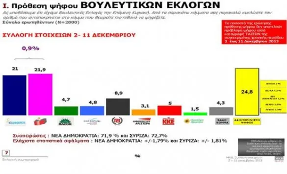 Δημοσκοπήσεις Ευρωεκλογές 2014 | Προβάδισμα ΣΥΡΙΖΑ και ισχυρή ΧΑ