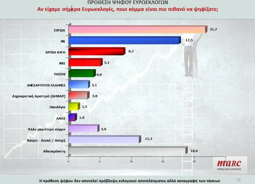 Δημοσκοπήσεις Ευρωεκλογές 2014: Γιγαντώνεται το προβάδισμα ΣΥΡΙΖΑ