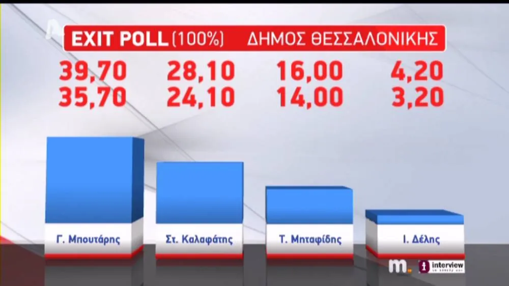 Δημοτικές Εκλογές 2014 - Αποτελέσματα Δήμος Θεσσαλονίκης