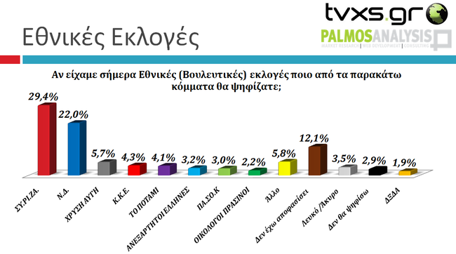 Δημοσκοπήσεις εκλογές 2015: 7.4% μπροστά ο ΣΥΡΙΖΑ