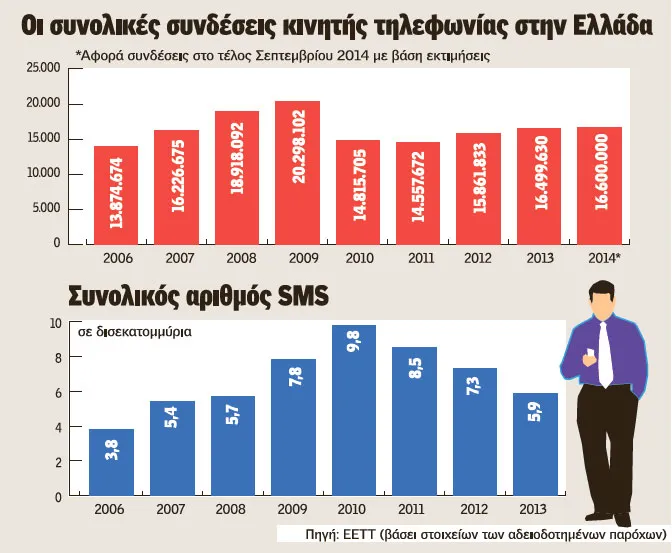 Βιώνουμε το θάνατο των SMS; Δείτε το γράφημα του Economist!