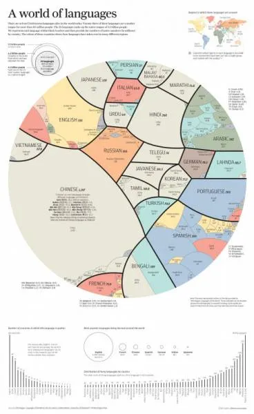 Δείτε ποιες είναι οι πιο δημοφιλείς γλώσσες του κόσμου!