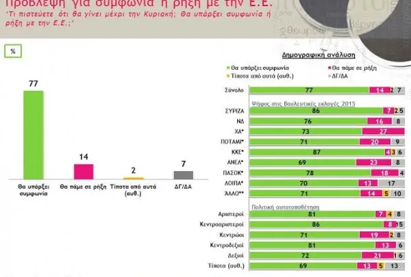 Metron Analysis: Ευρώ και συμβιβασμό με τους εταίρους θέλει το 77%