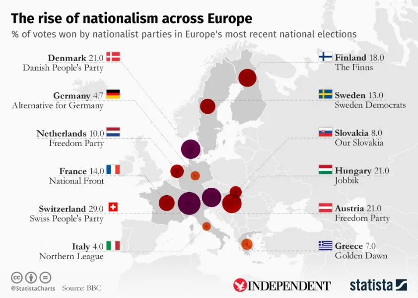 Εθνικισμός στην Ευρώπη: Ο χάρτης με τα ακροδεξιά κόμματα και τα ποσοστά τους