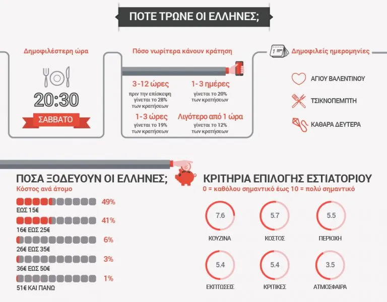 Πώς βγαίνουν για φαγητό οι Έλληνες; Μάθετε μέσα από το Infographic του e-table.gr!