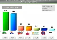 Νέα πολιτικά δεδομένα από τη δημοσκόπηση του tvxs.gr