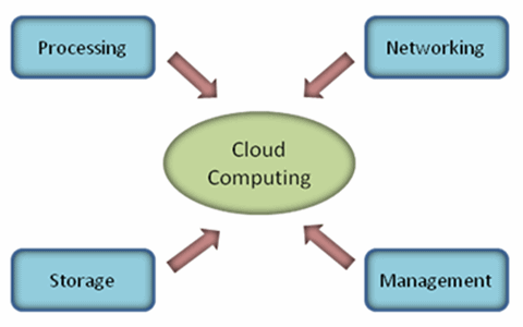 Στα φόρτε του το Cloud Computing με στρατηγικές συμμαχίες