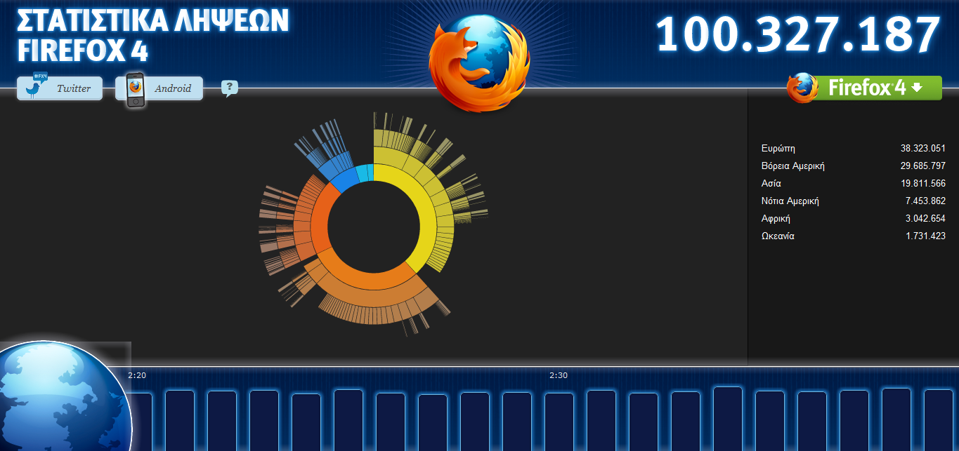 Firefox 4 | Ξεπέρασε τα 100 εκατομμύρια downloads!
