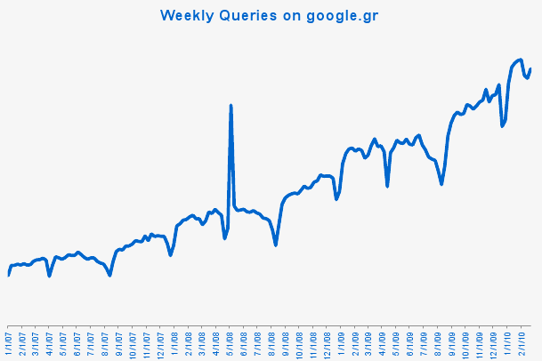 Google | Σημαντικά στοιχεία για τη σχέση των Ελλήνων με το ίντερνετ