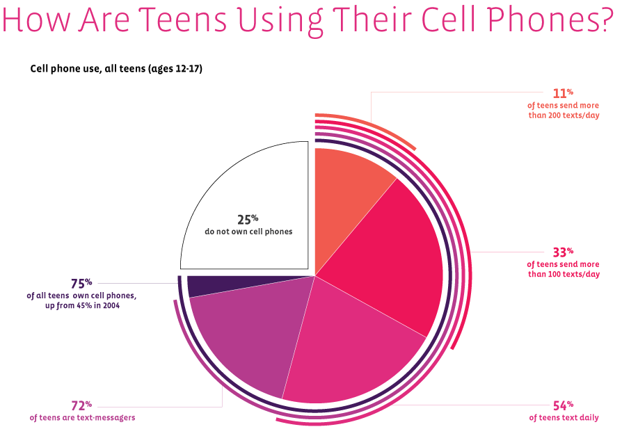 Χρήση κινητών τηλεφώνων από τα παιδιά! [infographic]