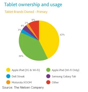 iPad διαθέτει το 82% των κατόχων Tablet στις ΗΠΑ!