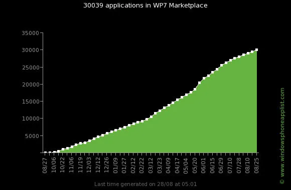 Windows Phone 7 | Περισσότερα από 30.000 apps το Market! [+στατιστικά]