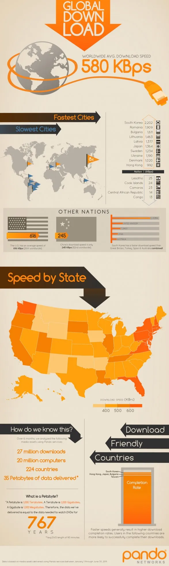 Ποια είναι η ταχύτητα downloading στον κόσμο; (infographic)