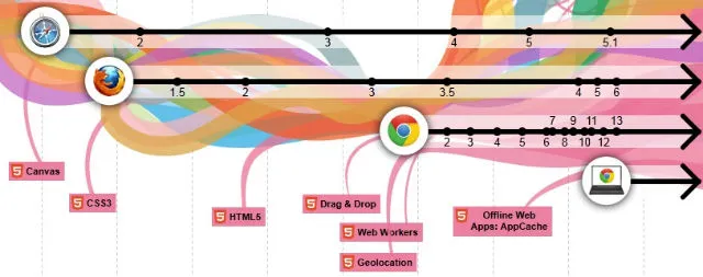 Google Chrome | Κλείνει τα 3 χρόνια και δείτε πως το γιορτάζει!