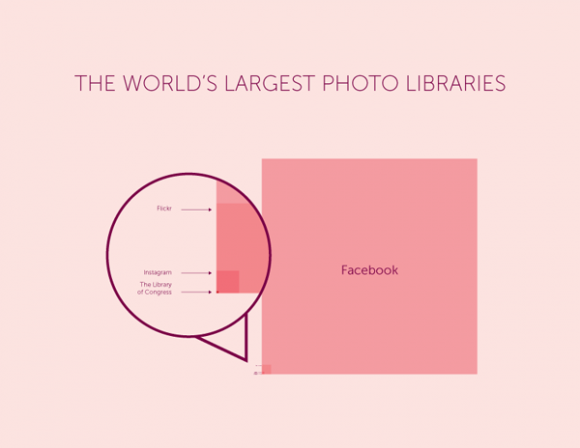 Facebook | Με διαφορά πρώτο σε αποθήκευση φωτογραφιών!