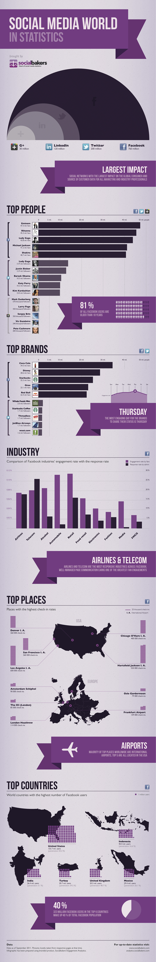 Social Media | Το infographic των 