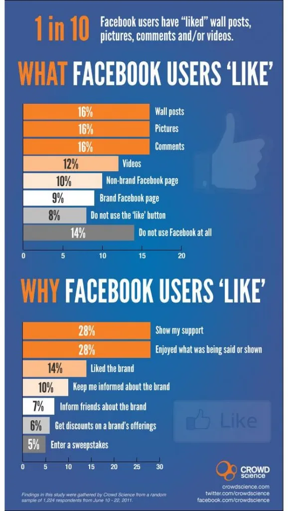 Facebook | Εσύ πού κάνεις like; (infographic)