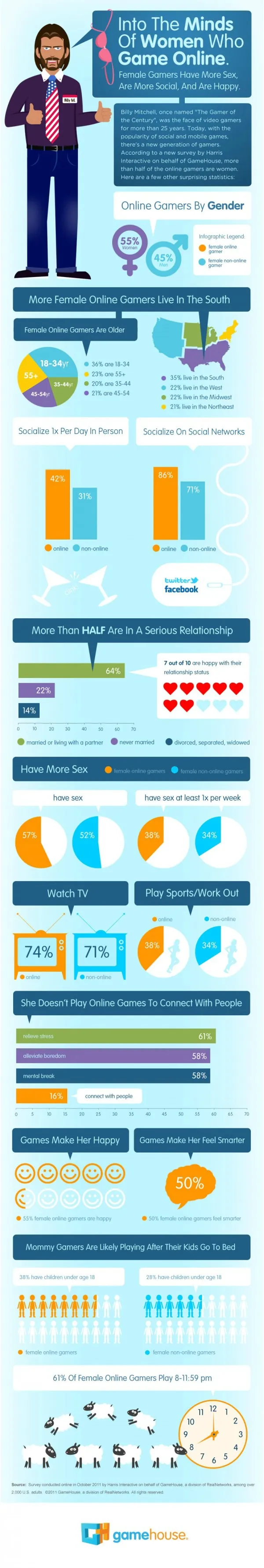 Οι γυναίκες gamers κάνουν περισσότερο σεξ! (infographic)