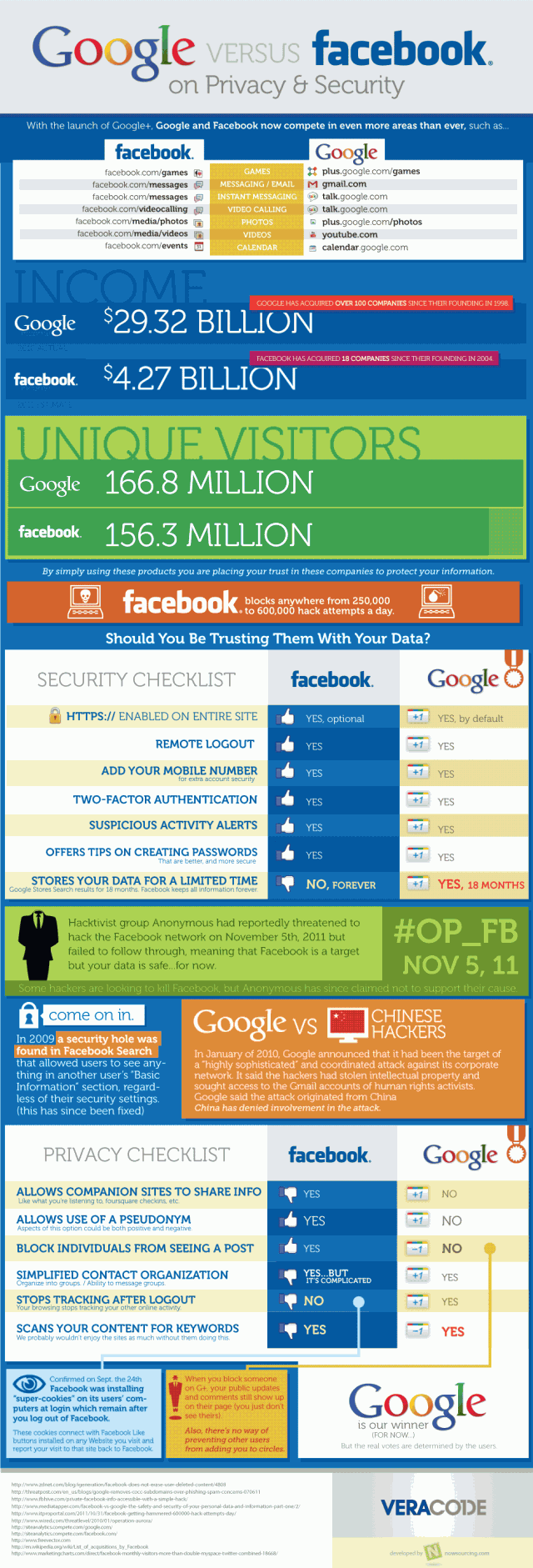 Facebook VS Google+ | Ποιο ειναι πιο ασφαλές;