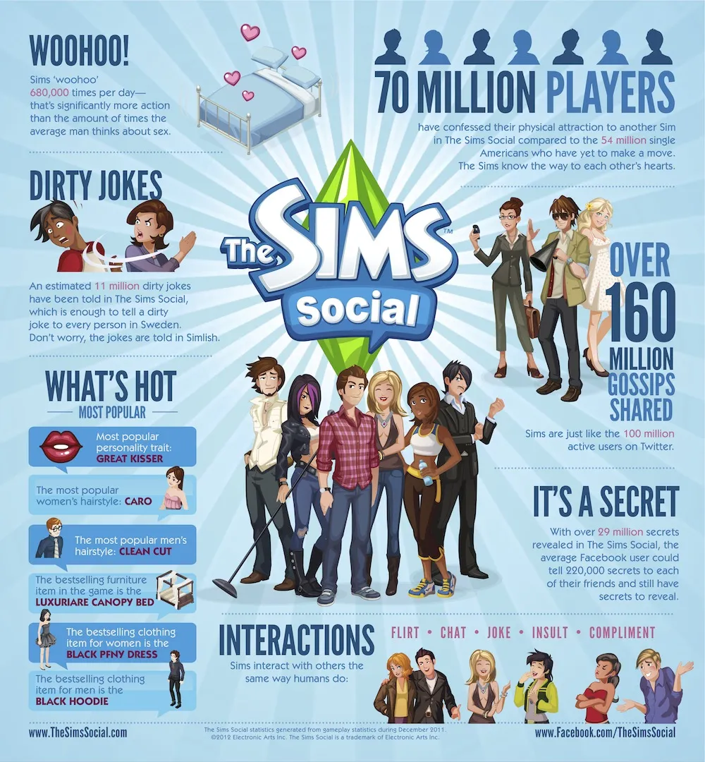 The Sims Social | Τα στατιστικά μετά τη μεγάλη μανία