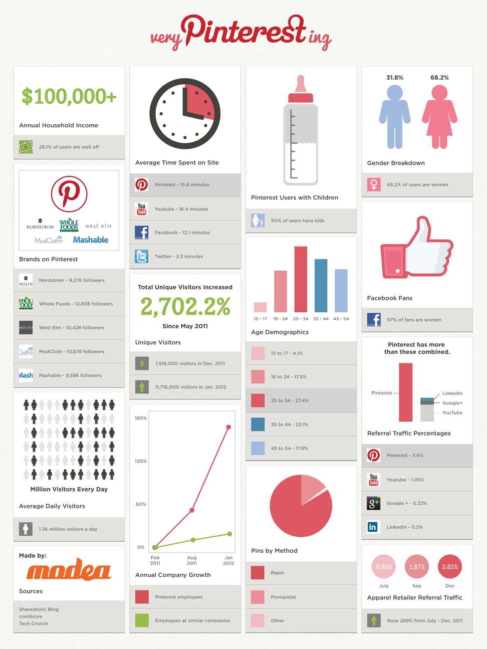 Pinterest | Στατιστικά που εκπλήσσουν! (infographic)