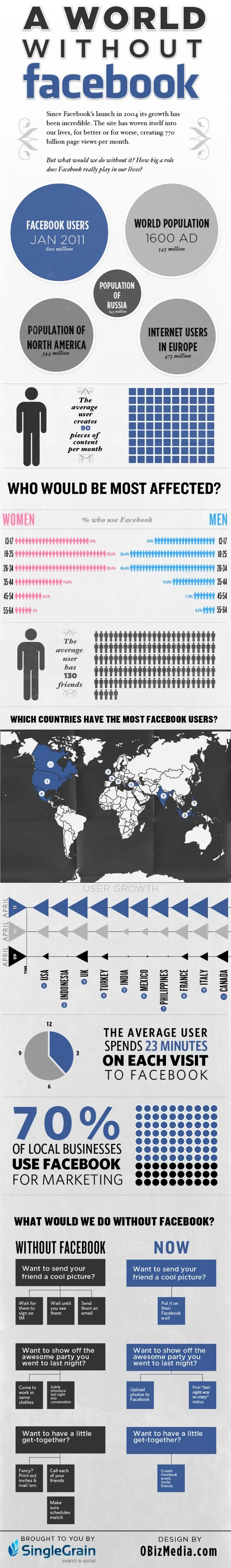 Facebook | Πώς θα ήταν ο κόσμος χωρίς αυτό;