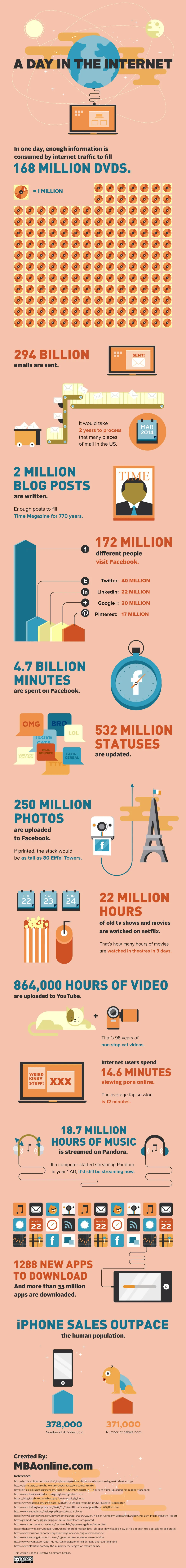 Τα νούμερα του Internet για 1 μέρα (infographic)