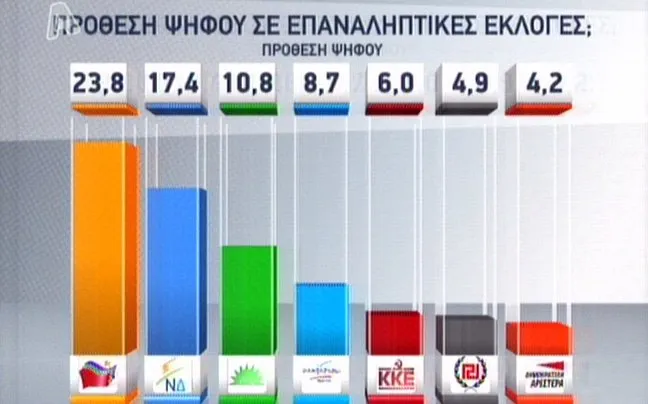 Νέα Δημοσκόπηση | Ο ΣΥΡΙΖΑ ξεπερνά το 20%