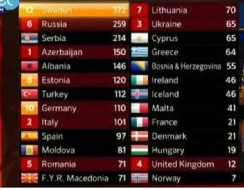 Eurovision 2012 | Αναλυτικά η κατάταξη