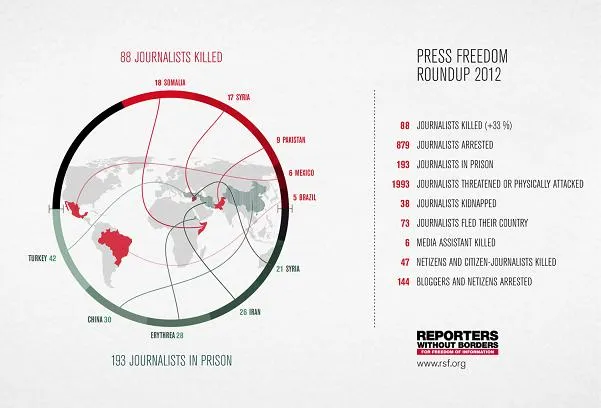 RSF | Απολογισμός για το 2012