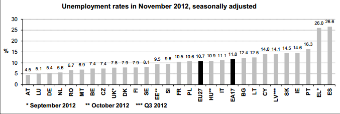 Eurostat | Στο 26% η ανεργία στην Ελλάδα! 