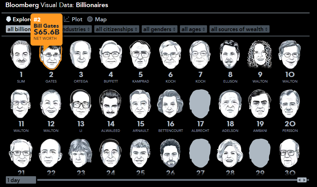 Bloomberg | Διαδραστική λίστα με τους δισεκατομμυριούχους του πλανήτη! 