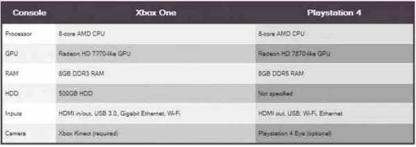 PS4 Vs Xbox One [Αφιέρωμα] 