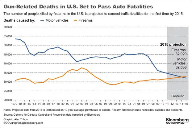 traffic-deaths-vs-gun-deaths