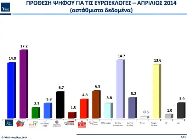 Δημοσκοπήσεις 2014: Με 3,2% μπροστά ο ΣΥΡΙΖΑ!