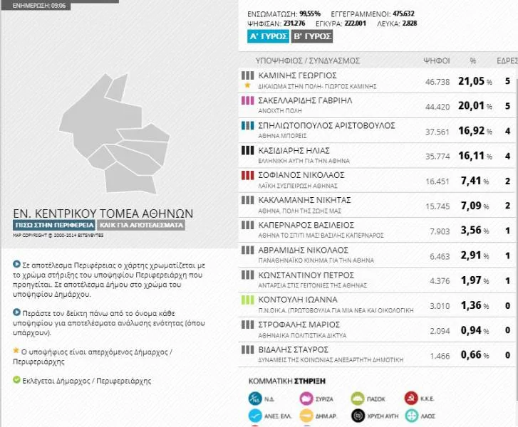 Δημοτικές Εκλογές 2014 - Αποτελέσματα Δήμος Αθήνας