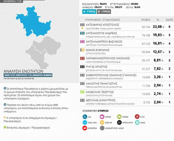 Εκλογές 2014 - Αποτελέσματα Περιφέρειας Δυτικής Ελλάδος