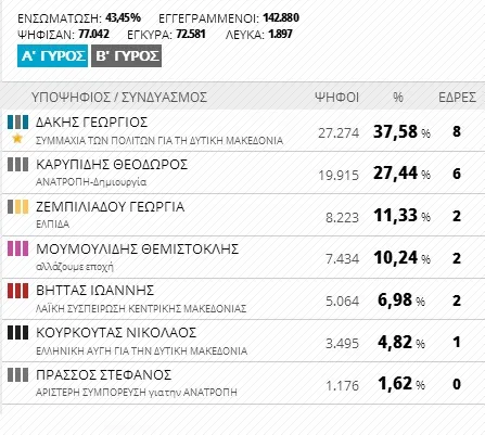 Εκλογές 2014 - Αποτελέσματα Περιφέρειας Δυτικής Μακεδονίας