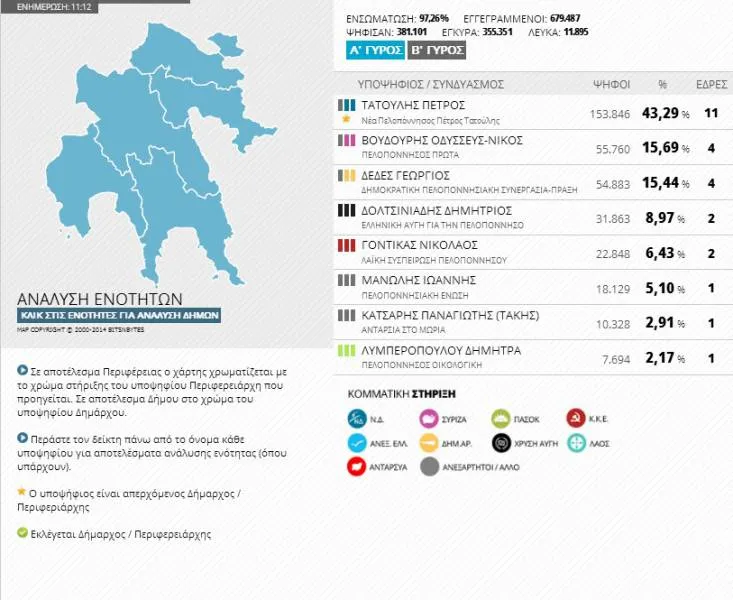 Εκλογές 2014 - Αποτελέσματα Περιφέρειας Πελοποννήσου