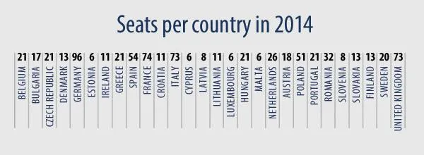 Ευρωεκλογές 2014: Πόσες έδρες παίρνει κάθε χώρα;
