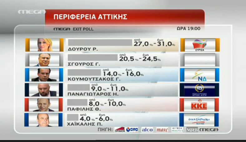 Exit polls Περιφερειακές Εκλογές 2014: Αποτελέσματα