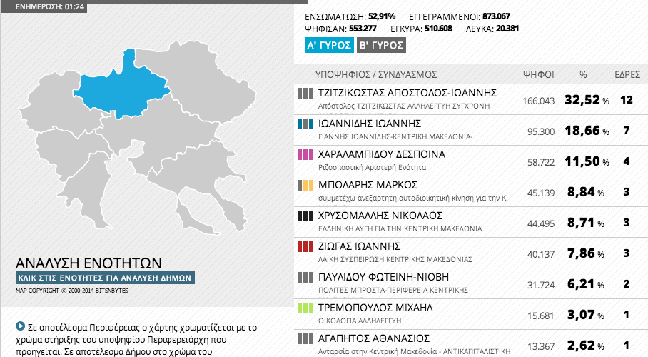 Εκλογές 2014 - Αποτελέσματα Περιφέρειας Κεντρικής Μακεδονίας