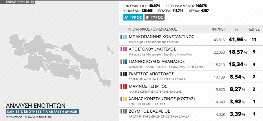 Εκλογές 2014 - Αποτελέσματα Περιφέρειας Στερεάς Ελλάδας