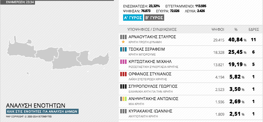 Εκλογές 2014 – Αποτελέσματα Περιφέρειας Κρήτης