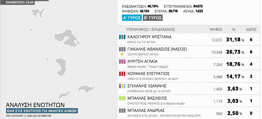 Εκλογές 2014 – Αποτελέσματα Περιφέρειας Βορείου Αιγαίου