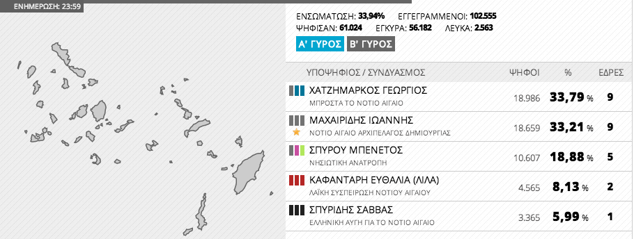 Εκλογές 2014 - Αποτελέσματα Περιφέρειας Νοτίου Αιγαίου